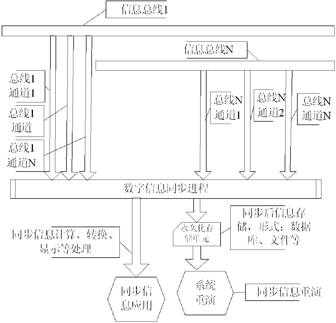 Information system synchronous data processing method utilizing secondary buffer technology