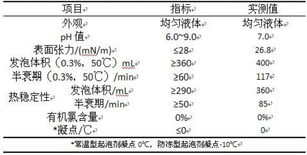 Foaming agent for oilfield, and preparation method thereof