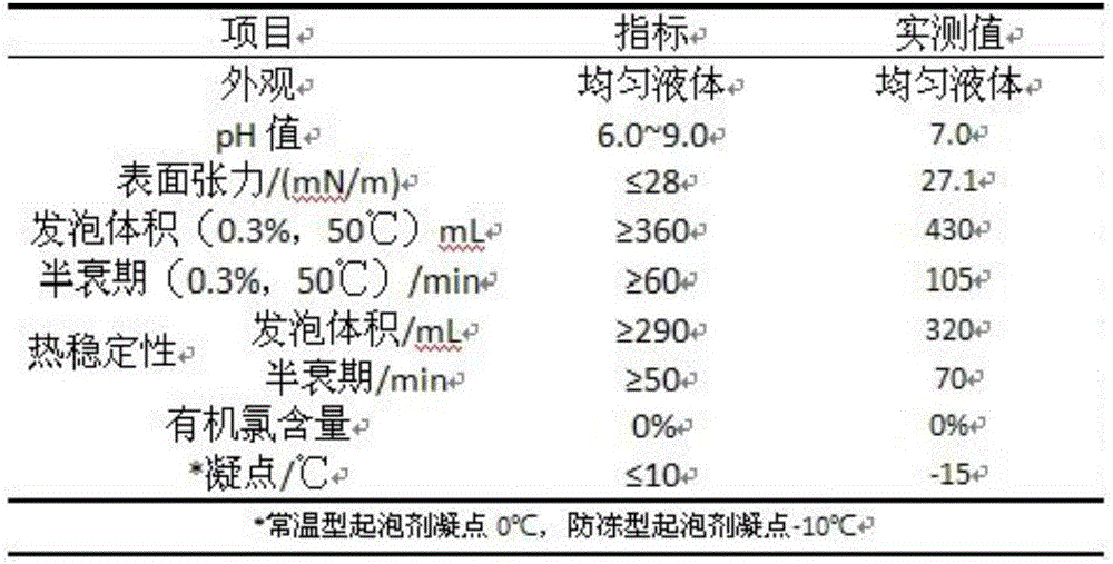 Foaming agent for oilfield, and preparation method thereof