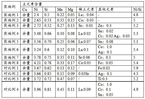 Environment-friendly conductive elastic copper alloy and preparation method thereof and application in connectors