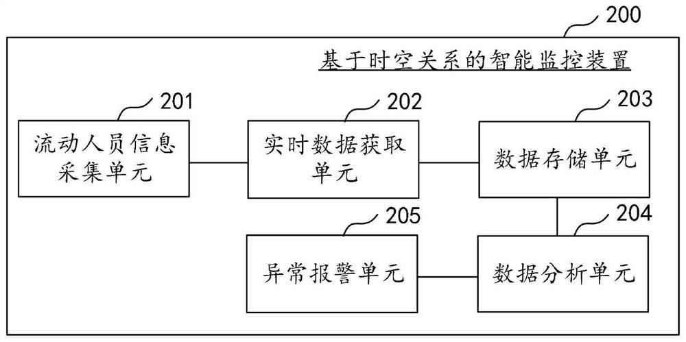 Intelligent monitoring method and device, computer equipment and storage medium