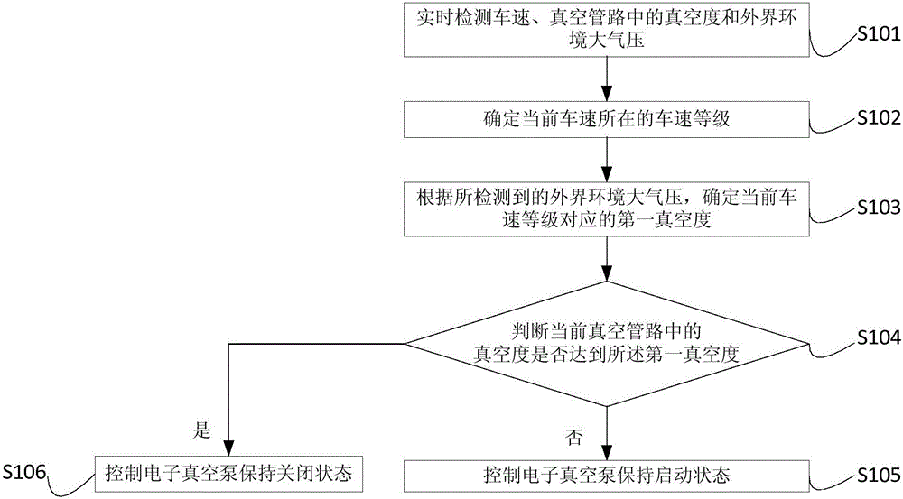 Electronic vacuum pump control method and device