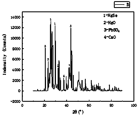 Method for microwave low-temperature treatment of acid mud and synchronous recovery of selenium and mercury