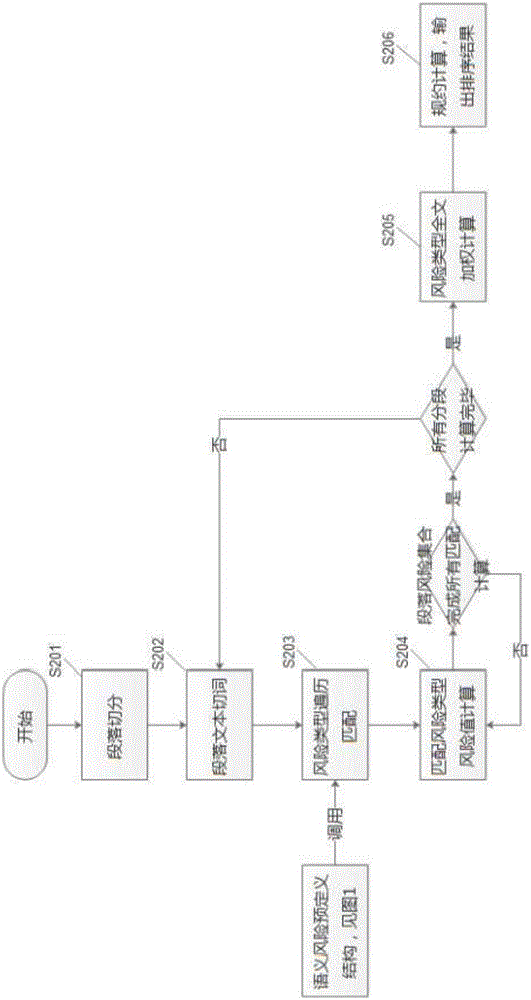 Semantic risk calculating method based on text logical characteristic