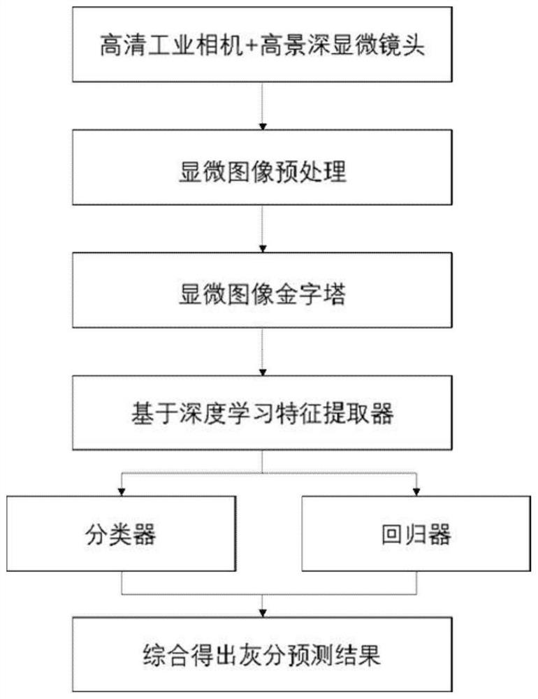 Coal ash content on-line detection system based on deep learning and detection method thereof