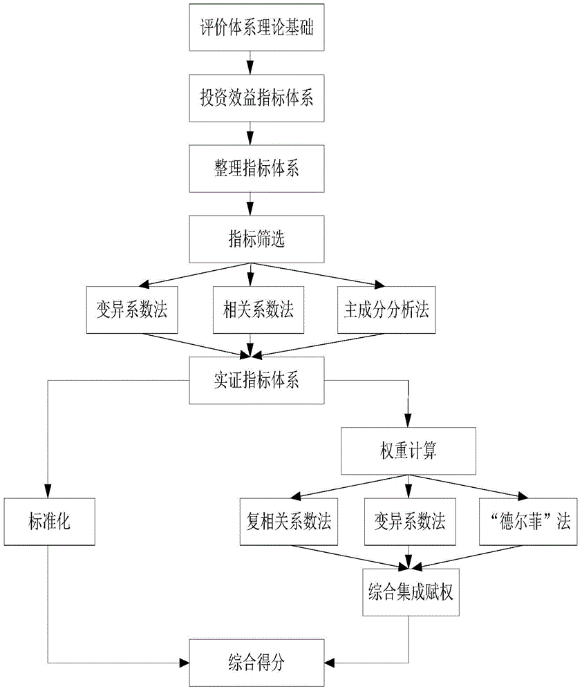 Power grid investment benefit evaluation method based on comprehensive empowerment method