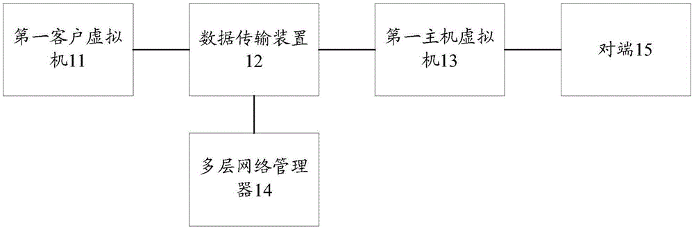 Data transmission method, data transmission device and multi-layer network manager