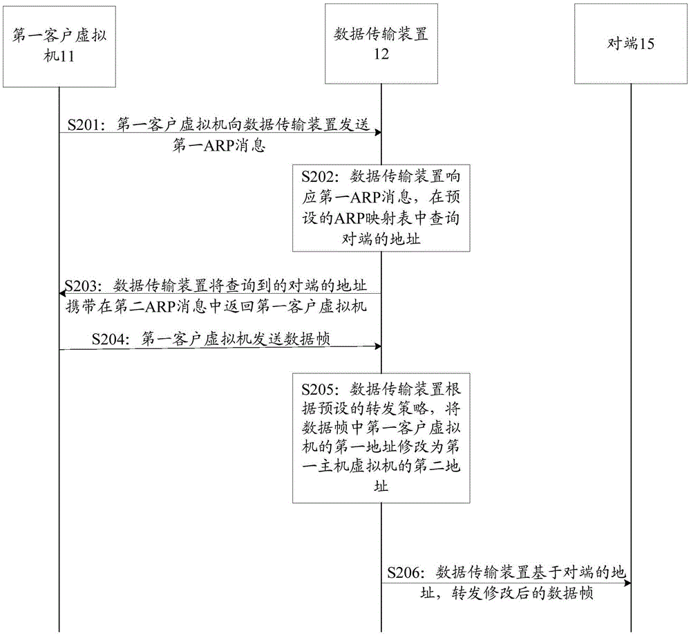 Data transmission method, data transmission device and multi-layer network manager