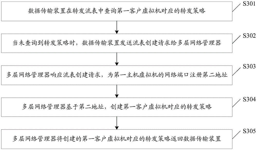 Data transmission method, data transmission device and multi-layer network manager