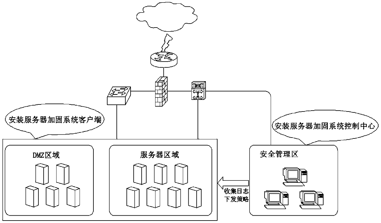 A Server Hardening Method Based on File Access Control and Process Access Control