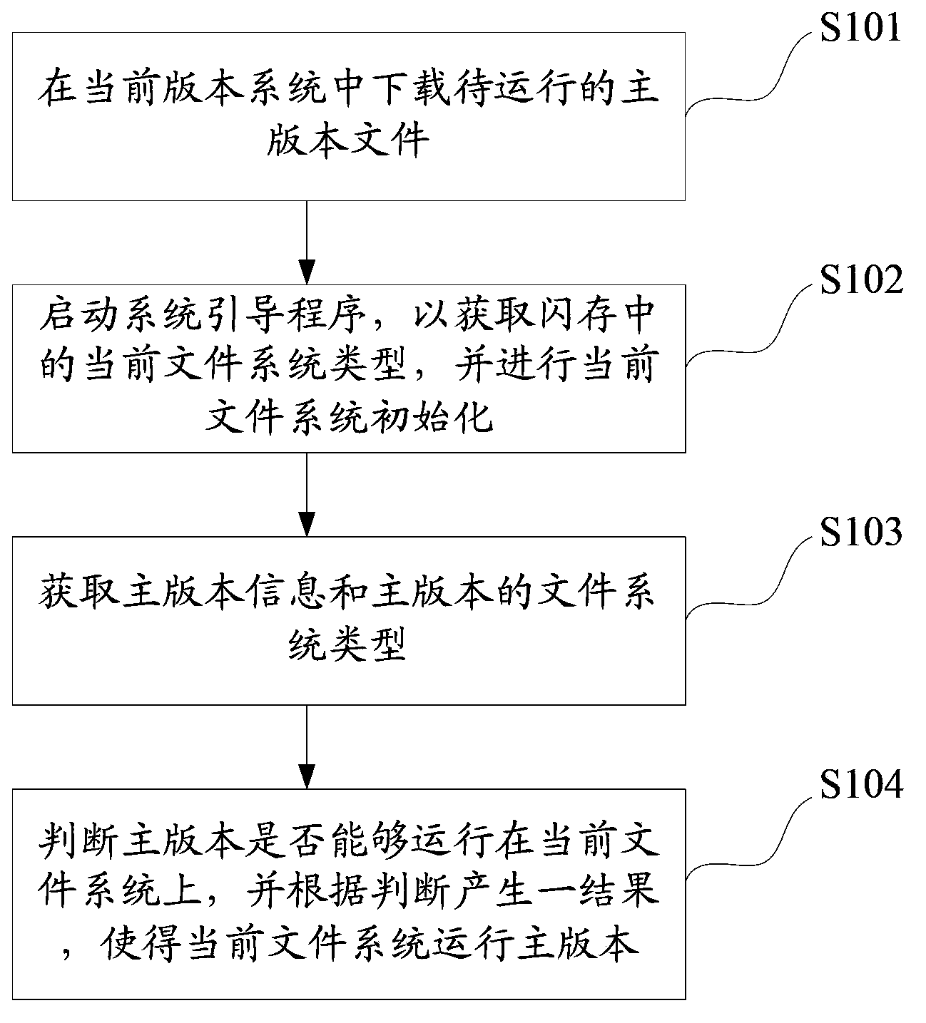 Cross-file-system version on-line upgrading method and device