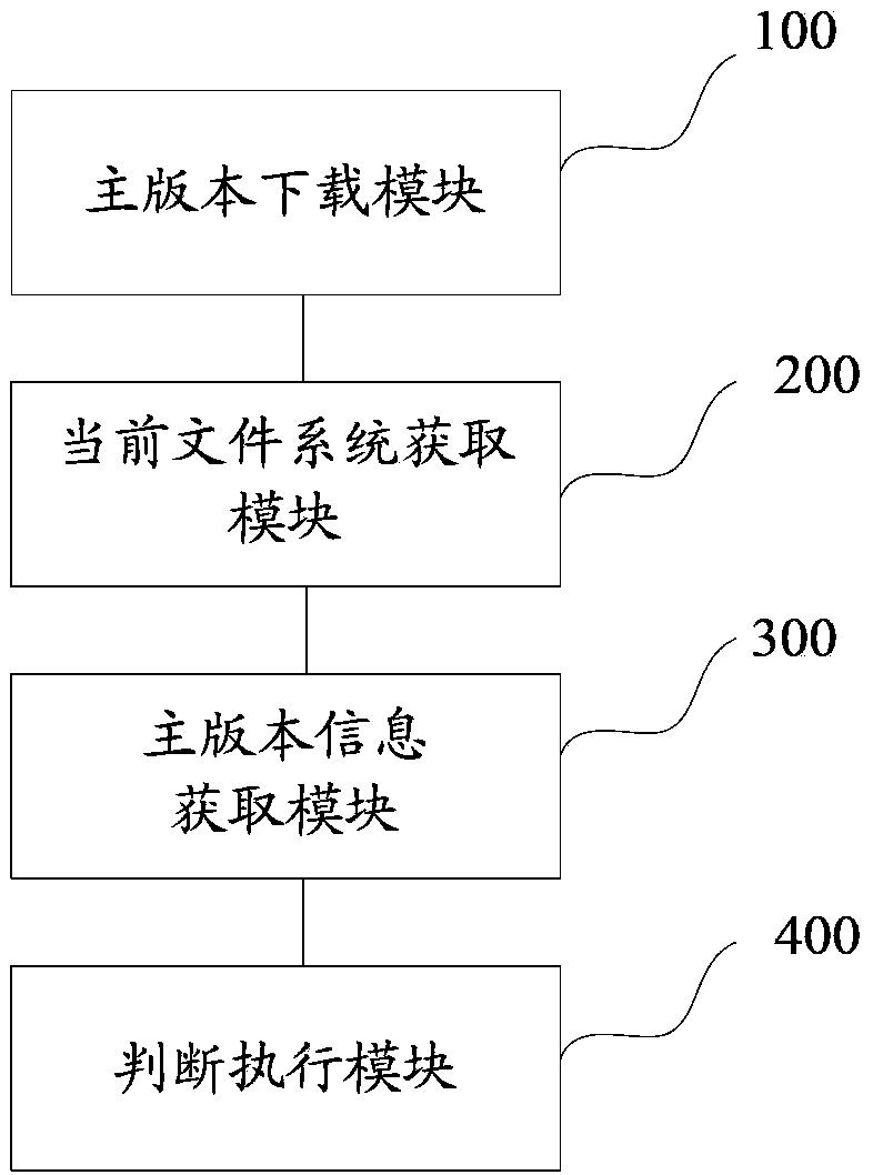 Cross-file-system version on-line upgrading method and device