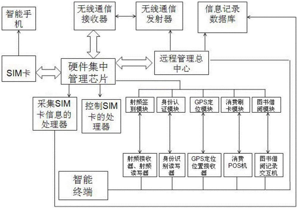 Campus one-card system based on smart phone