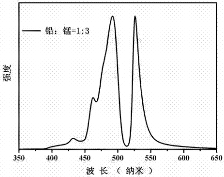 Manganese doped CsPbBr3 perovskite quantum dot and molecular sieve composite luminescent material as well as preparation method and application thereof