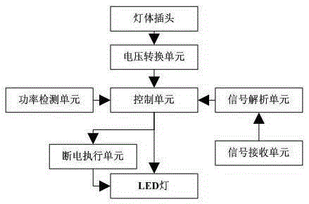 Power failure control device used for socket lamp