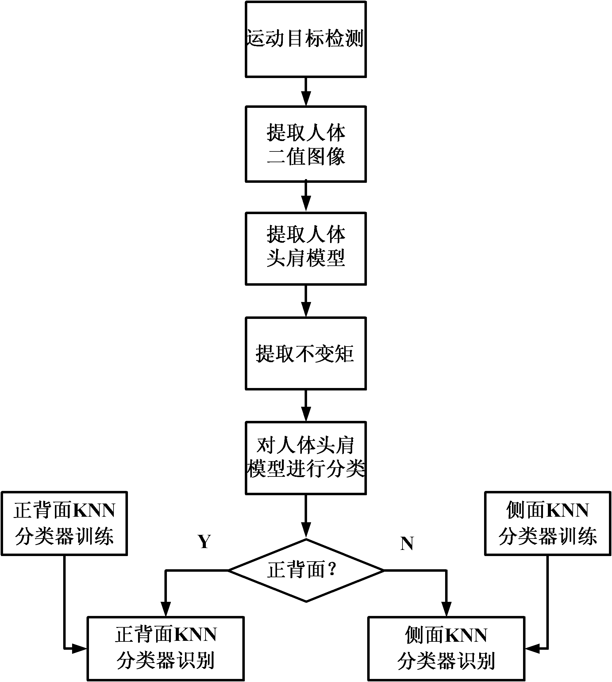 Special human body recognition method based on head and shoulder model