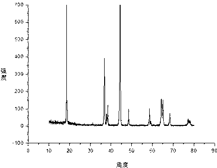 Preparation method of ternary cathode material