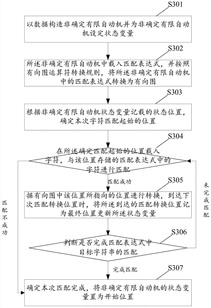 Character string searching method and device based on non-determined finite automaton