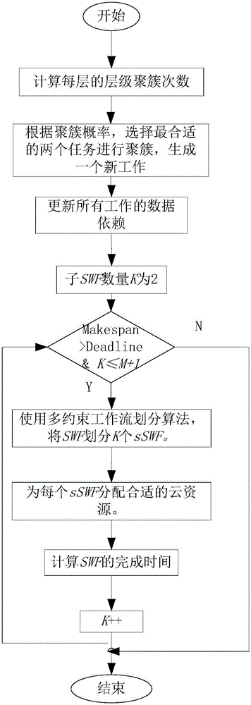 Hybrid cloud scientific workflow scheduling strategy based on task probability clustering and multi-constraint workflow division