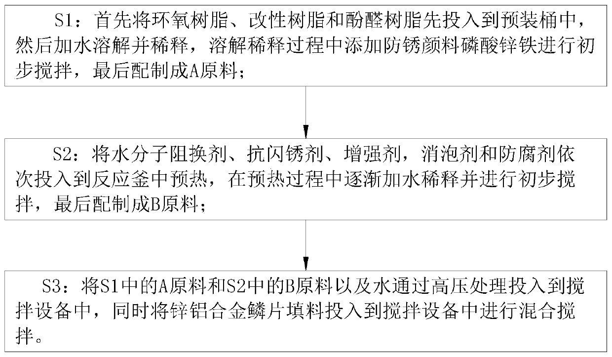 Preparation method of waterborne anticorrosive paint