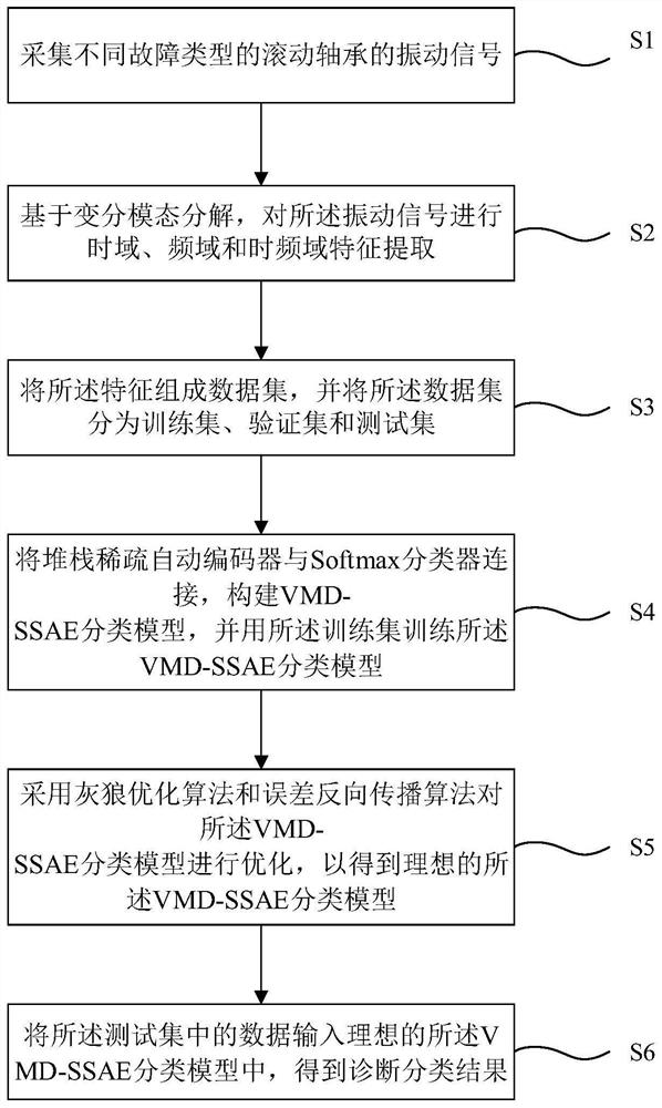 VMD-SSAE-based rolling bearing fault diagnosis classification method, system and device and storage medium thereof