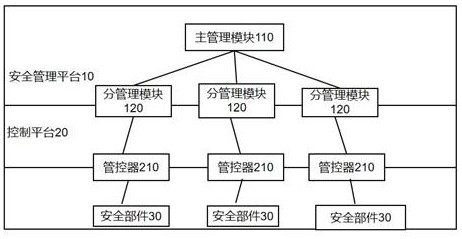 Layered and graded safety distributed management and control method and system