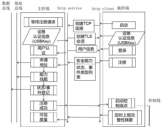 Layered and graded safety distributed management and control method and system