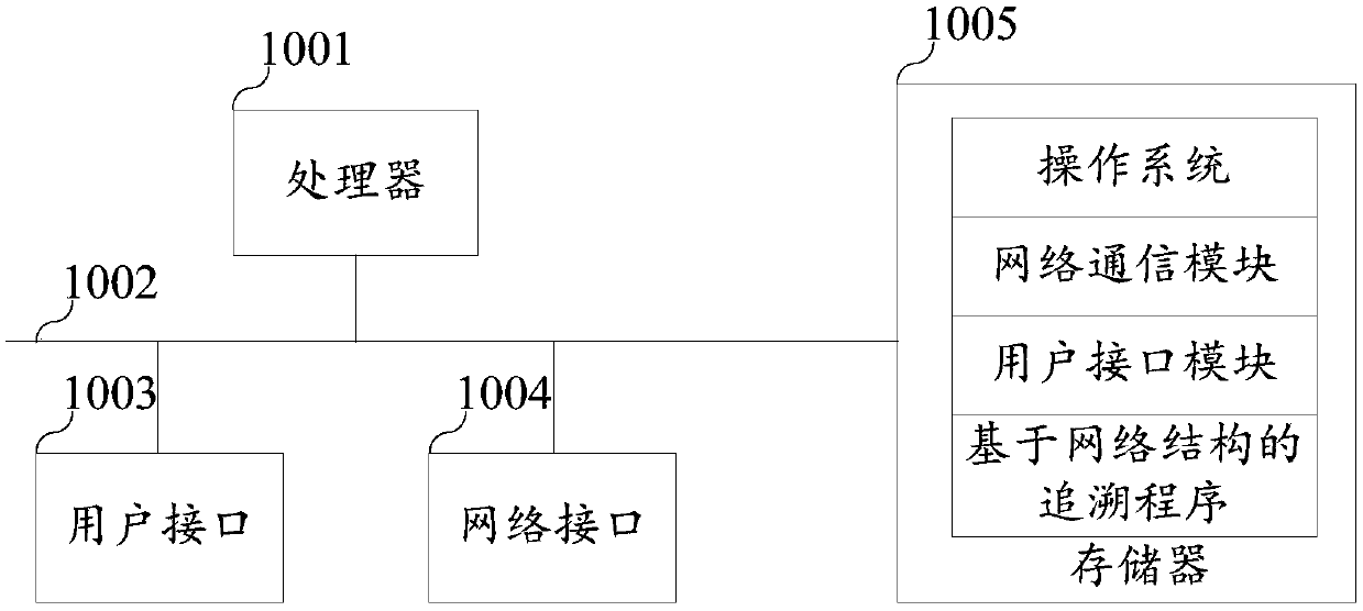 Tracing method and device based on network structure, terminal equipment and storage medium