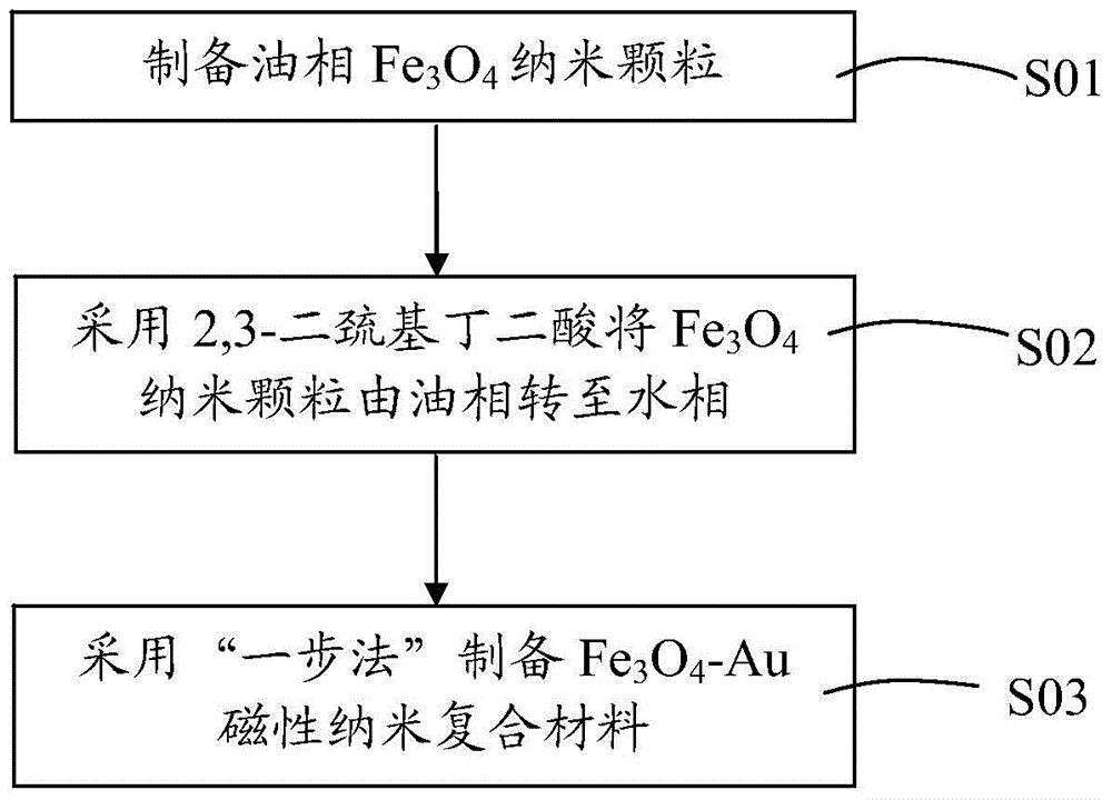 Fe3O4-Au magnetic nano composite material, and preparation method and application thereof