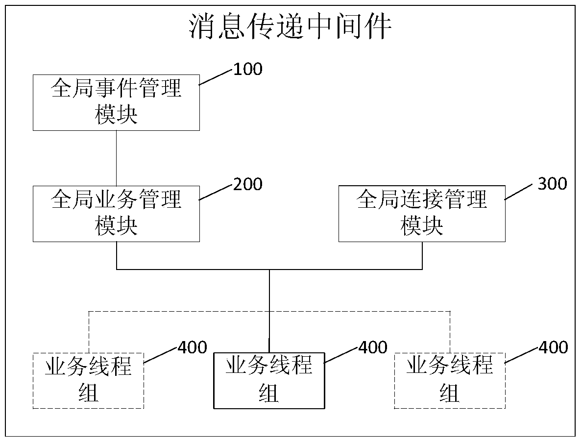 A message delivery method and message delivery middleware