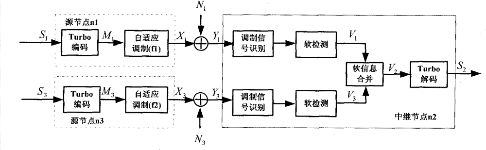 Transmission method combined with network coding and channel decoding based on adaptive modulation