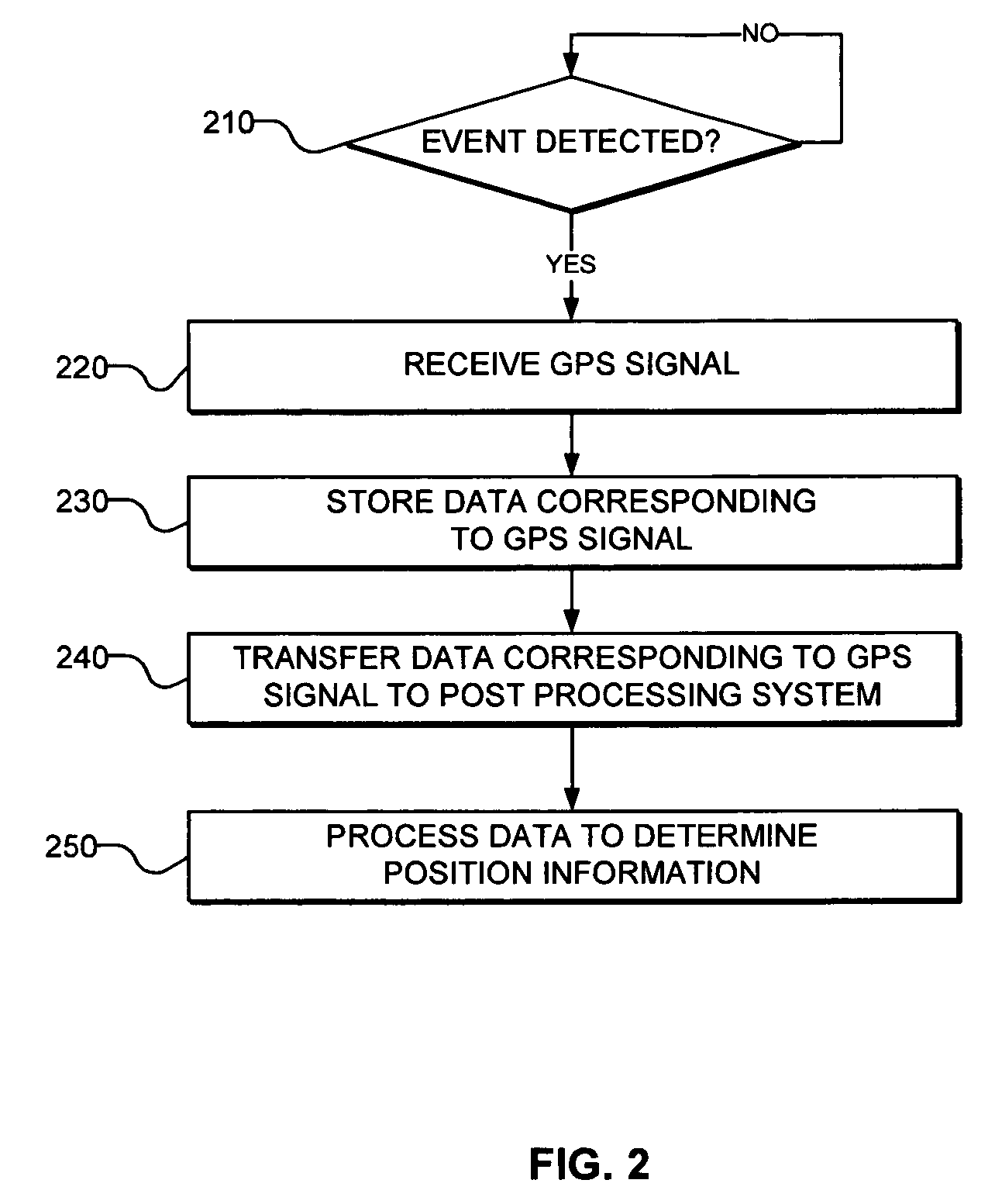 Location tagging using post-processing