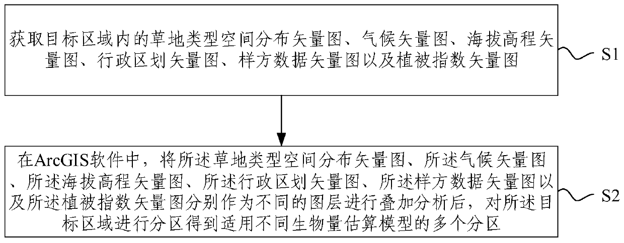 A method and device for remote sensing monitoring and zoning of grassland biomass