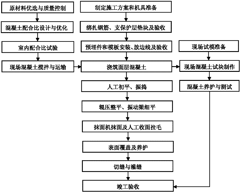 Anti-crack concrete for wharf surface layer and preparation method for anti-crack concrete for wharf surface layer