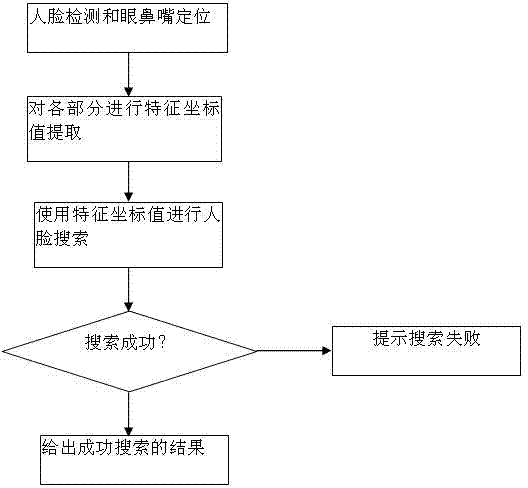 Fast human face recognition method based on geometric proportion characteristic of five sense organs