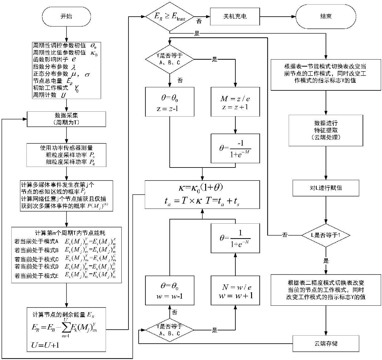 Variable-granularity feature sampling method based on multimedia sensor