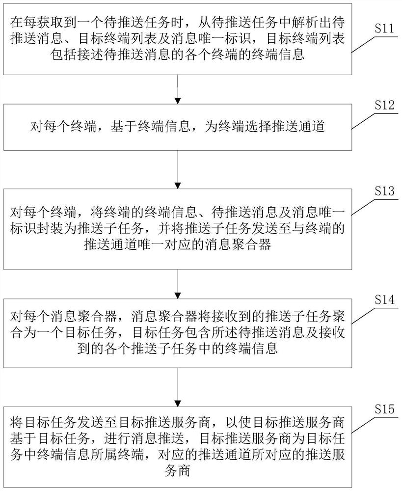 Message pushing method and device