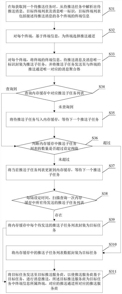 Message pushing method and device