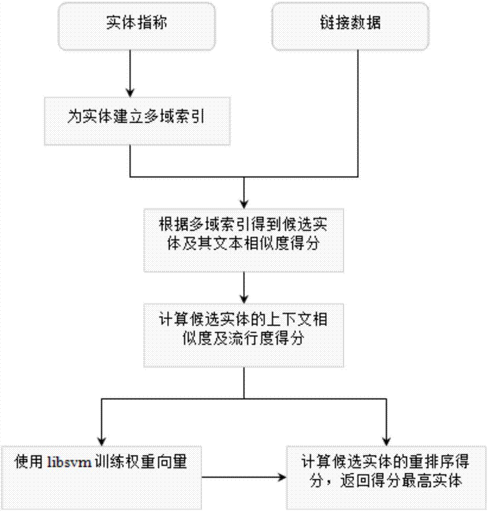 Entity linking method based on multi-domain entity indexes