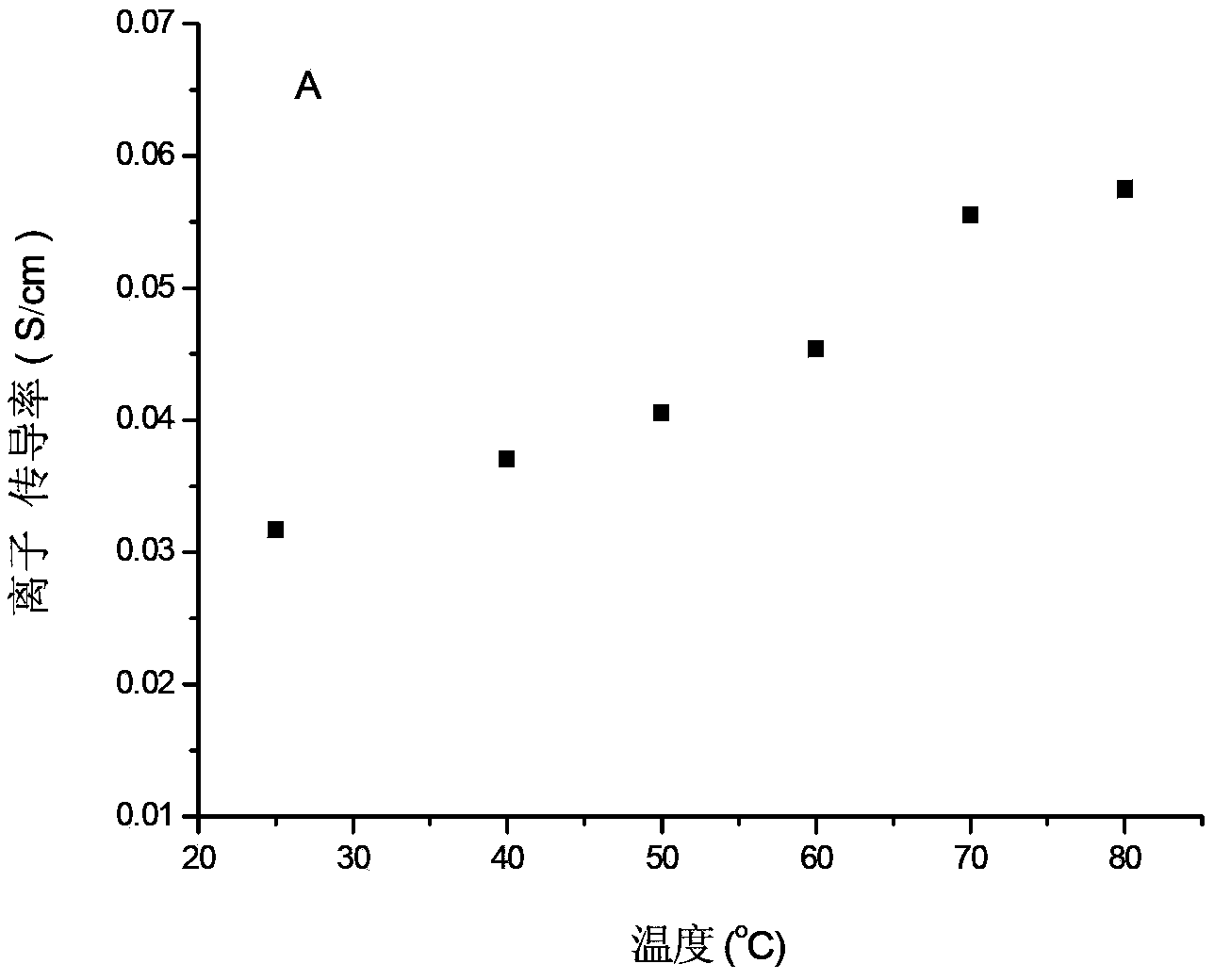 Preparation method of cross-linking type composite anion-exchange membrane