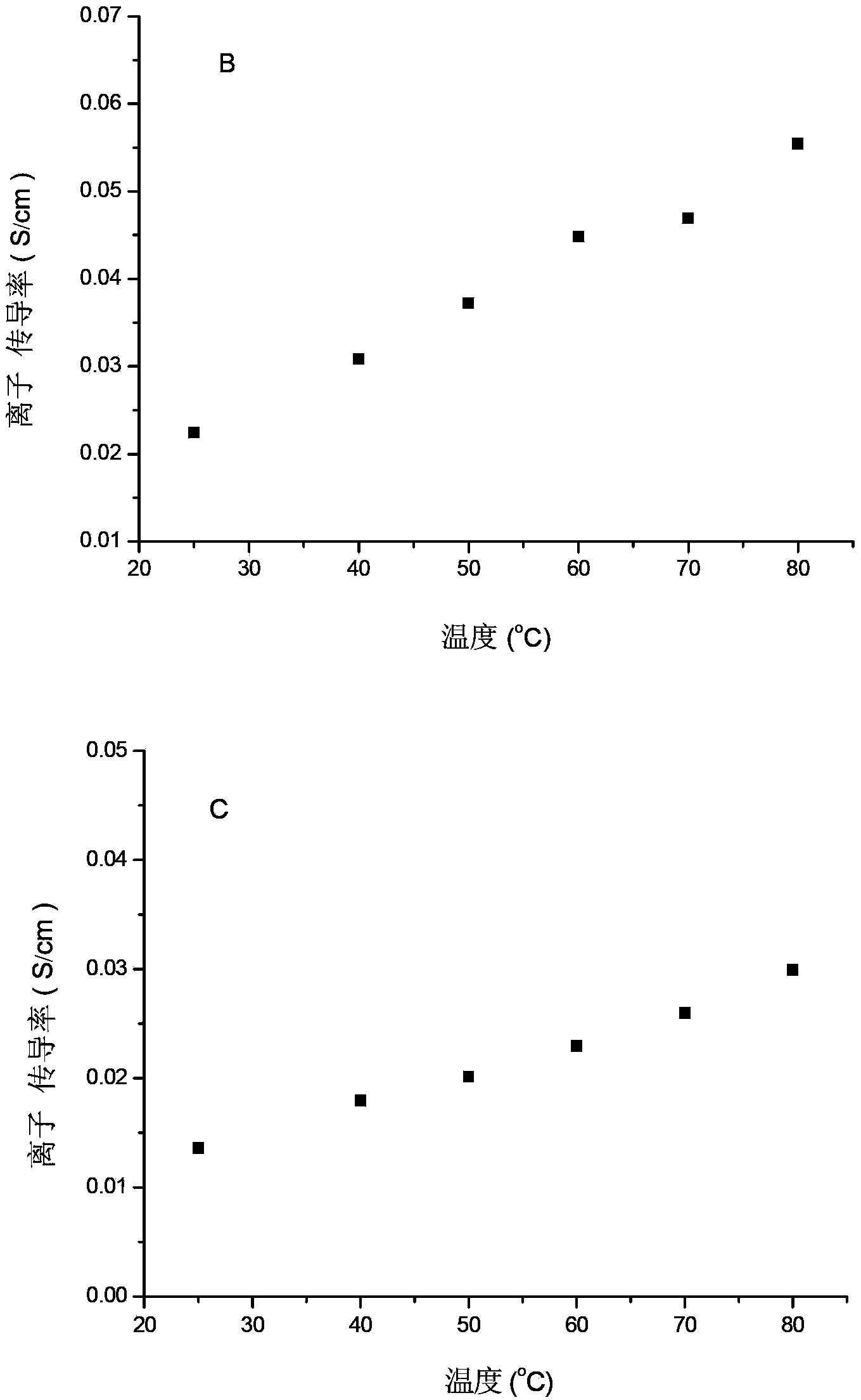 Preparation method of cross-linking type composite anion-exchange membrane