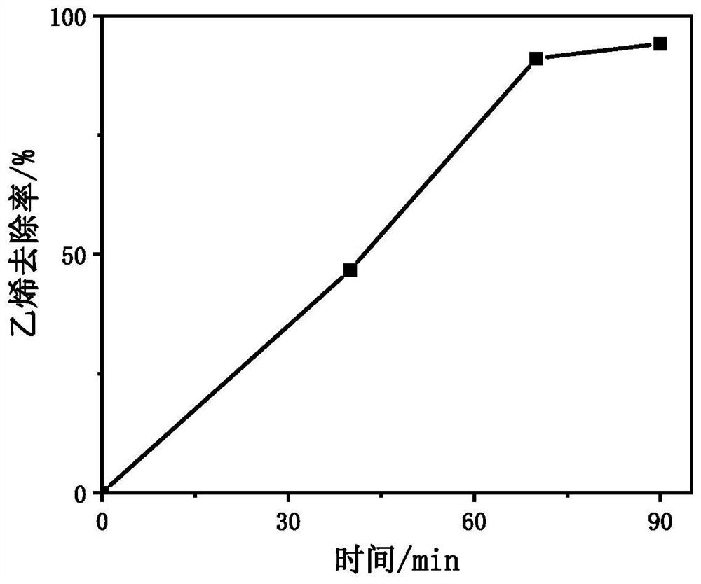 A kind of catalytic cloth with the function of catalytic degradation of ethylene and its preparation and application