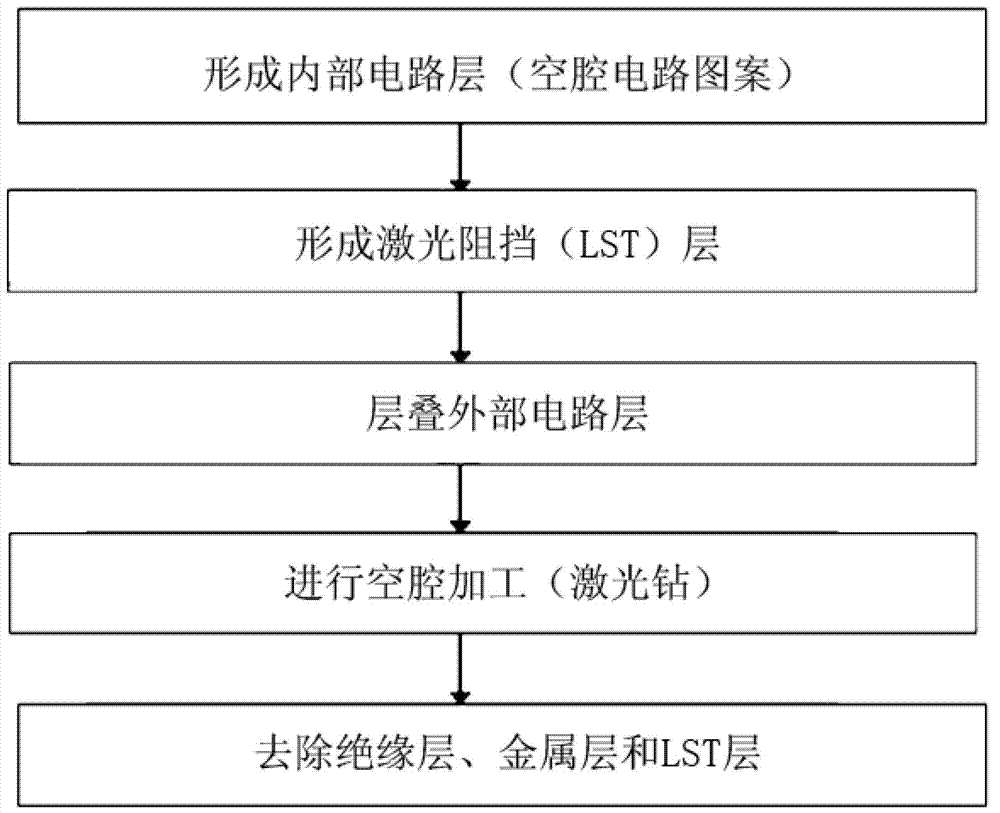 Pcb with cavity and fabricating method thereof