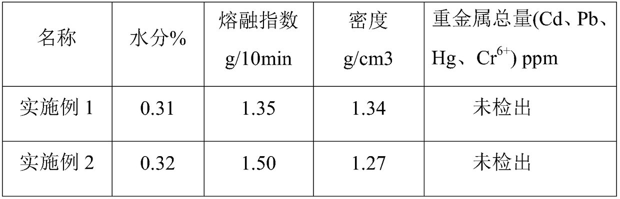 Environment-friendly halogen-free flame-retardant masterbatch and preparation method thereof