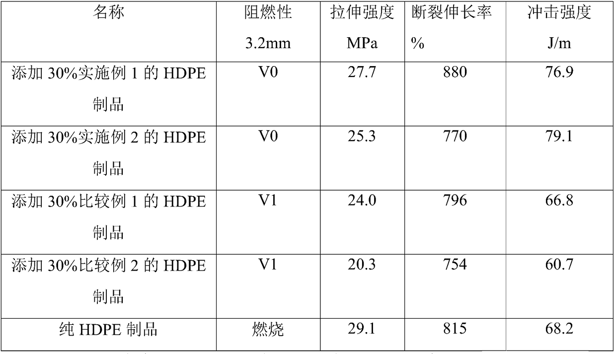 Environment-friendly halogen-free flame-retardant masterbatch and preparation method thereof