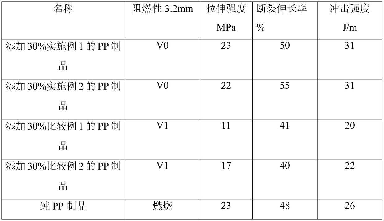 Environment-friendly halogen-free flame-retardant masterbatch and preparation method thereof