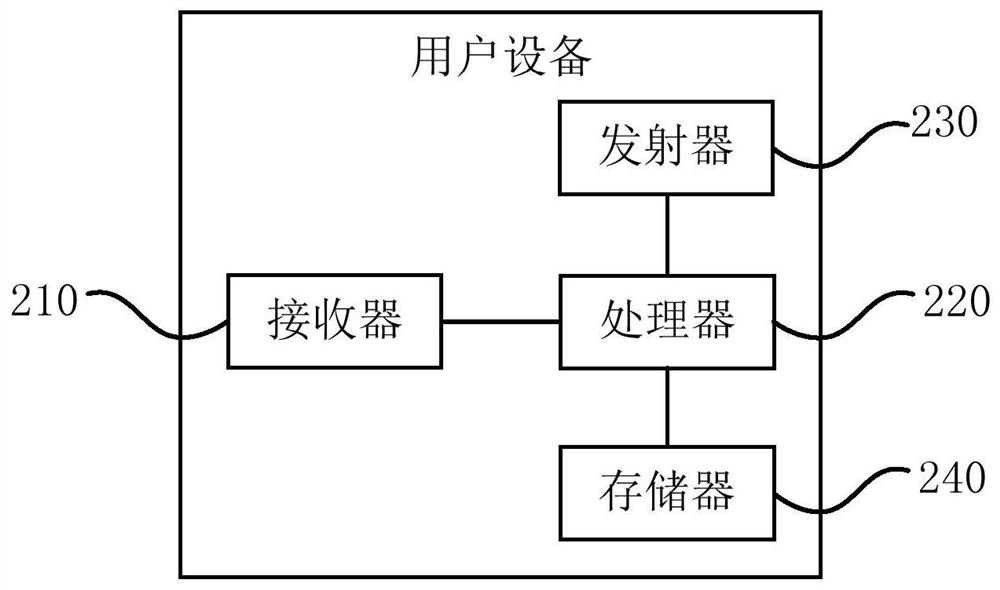 Method and device for reporting capability information of user equipment