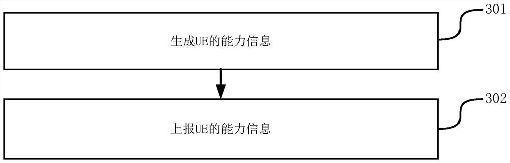 Method and device for reporting capability information of user equipment