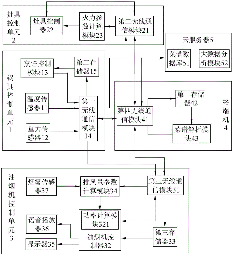 Intelligent cooking system and method