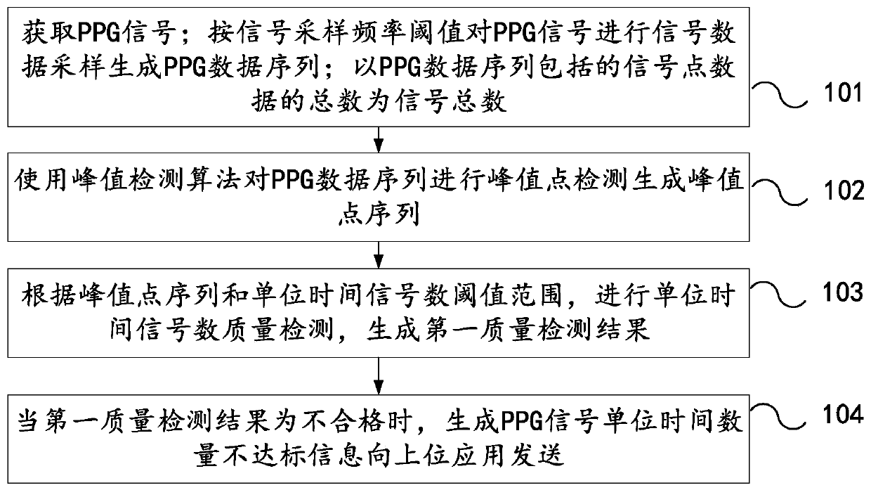 Method and device for detecting signal quality based on differential wave-to-interference ratio